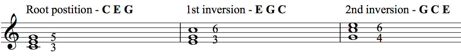 Chords – Chord Inversions – Easy Music Theory