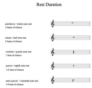 Rhythm – Notes & Rests – Easy Music Theory